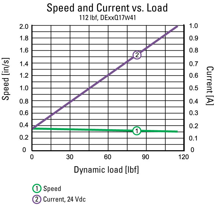 performance graphic