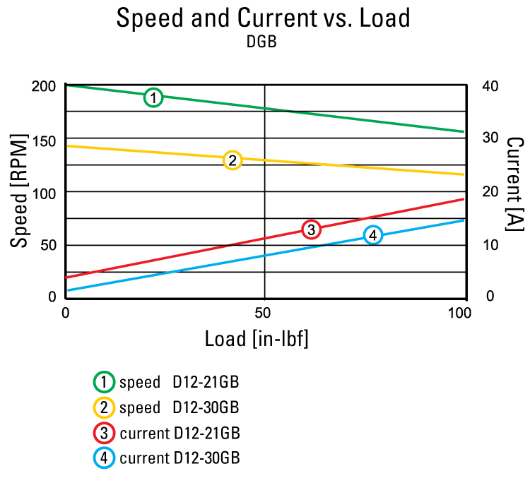 performance graphic