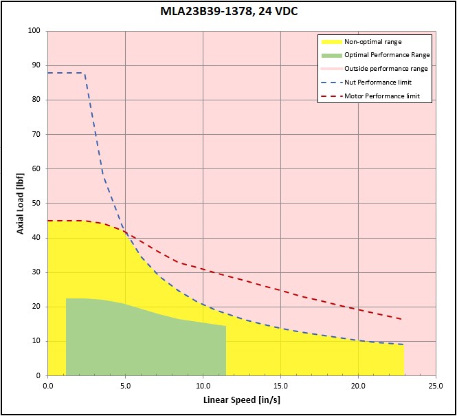 performance graphic