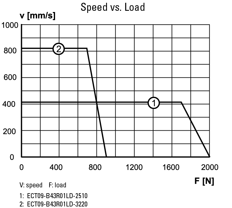 performance graphic