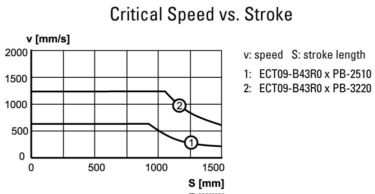 performance graphic