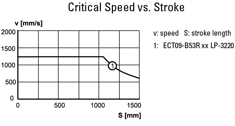 performance graphic